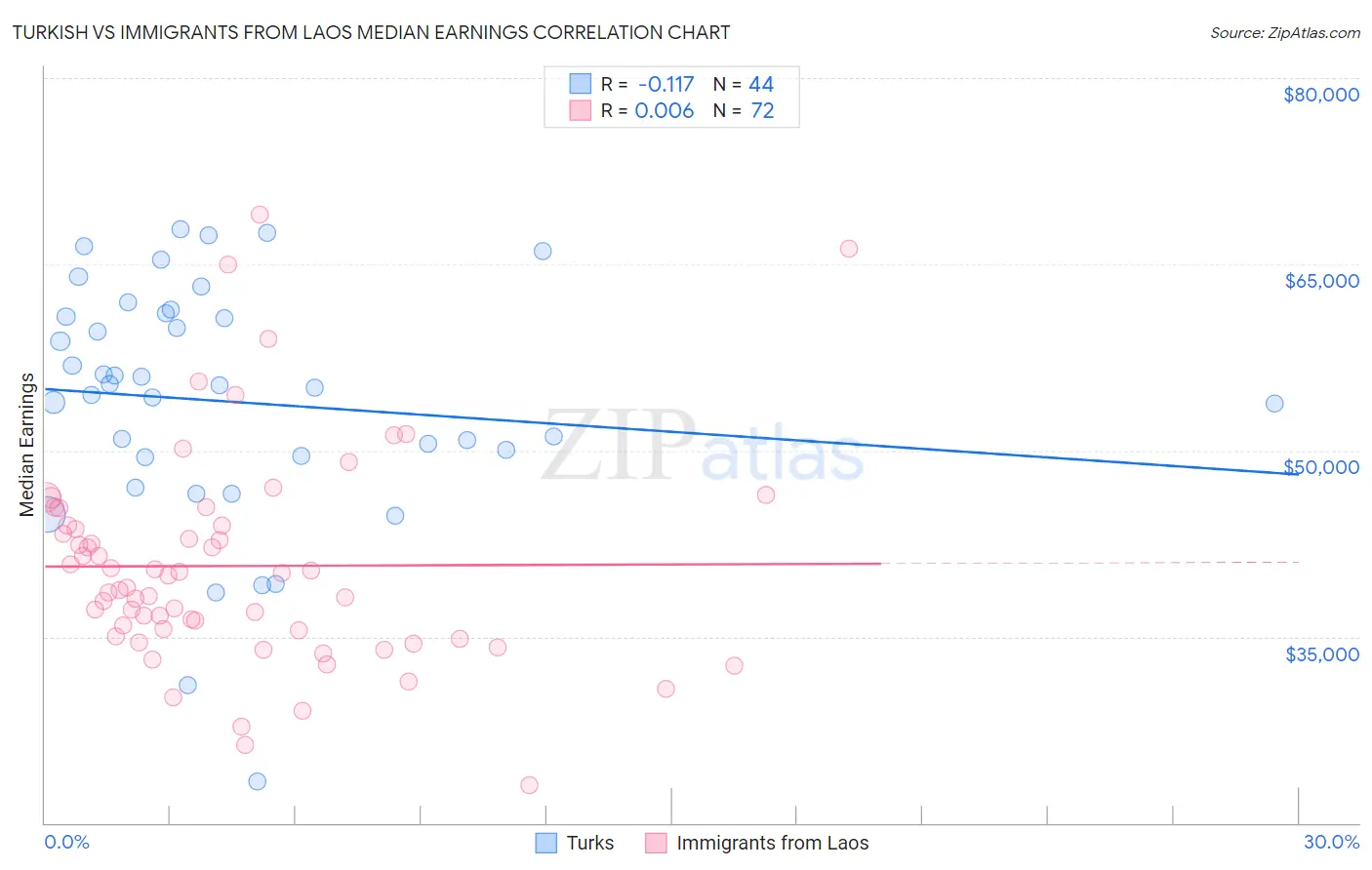 Turkish vs Immigrants from Laos Median Earnings