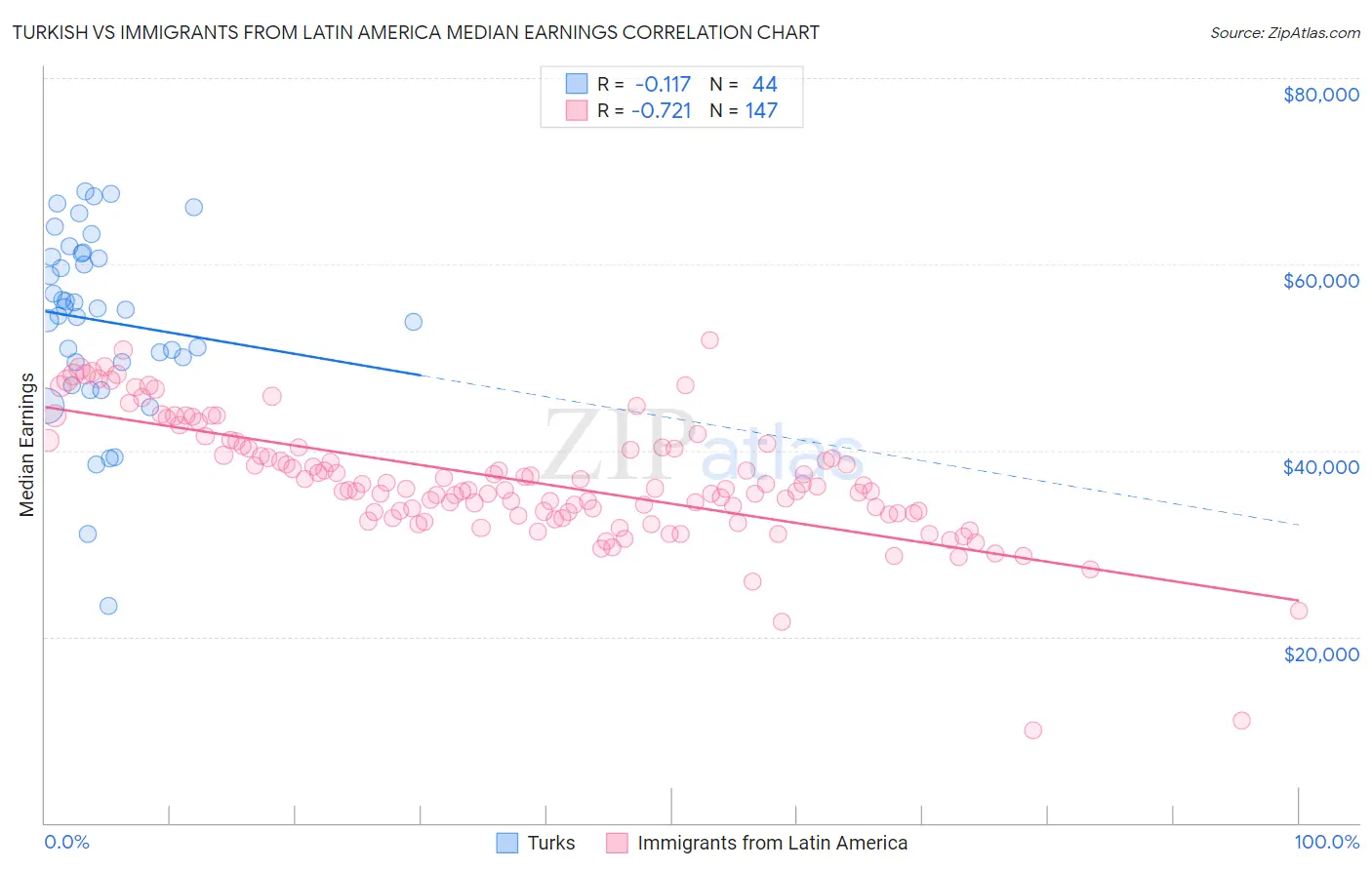 Turkish vs Immigrants from Latin America Median Earnings