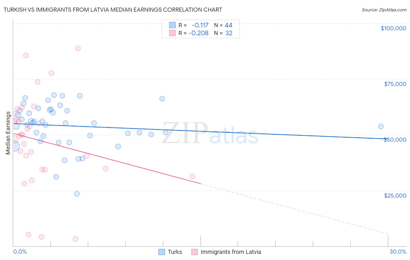 Turkish vs Immigrants from Latvia Median Earnings