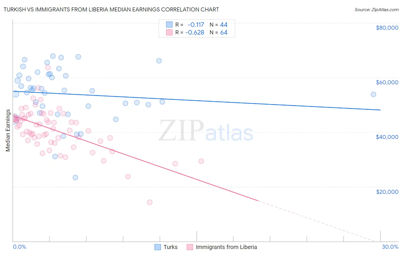 Turkish vs Immigrants from Liberia Median Earnings