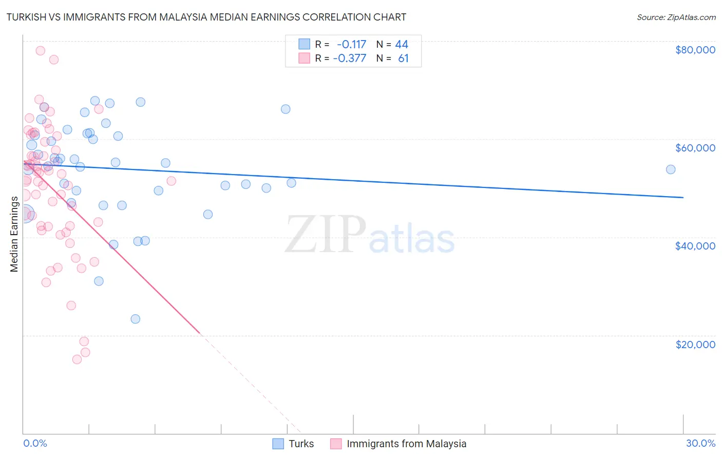 Turkish vs Immigrants from Malaysia Median Earnings