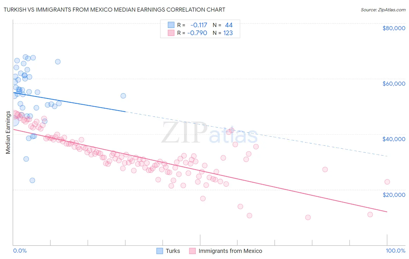 Turkish vs Immigrants from Mexico Median Earnings