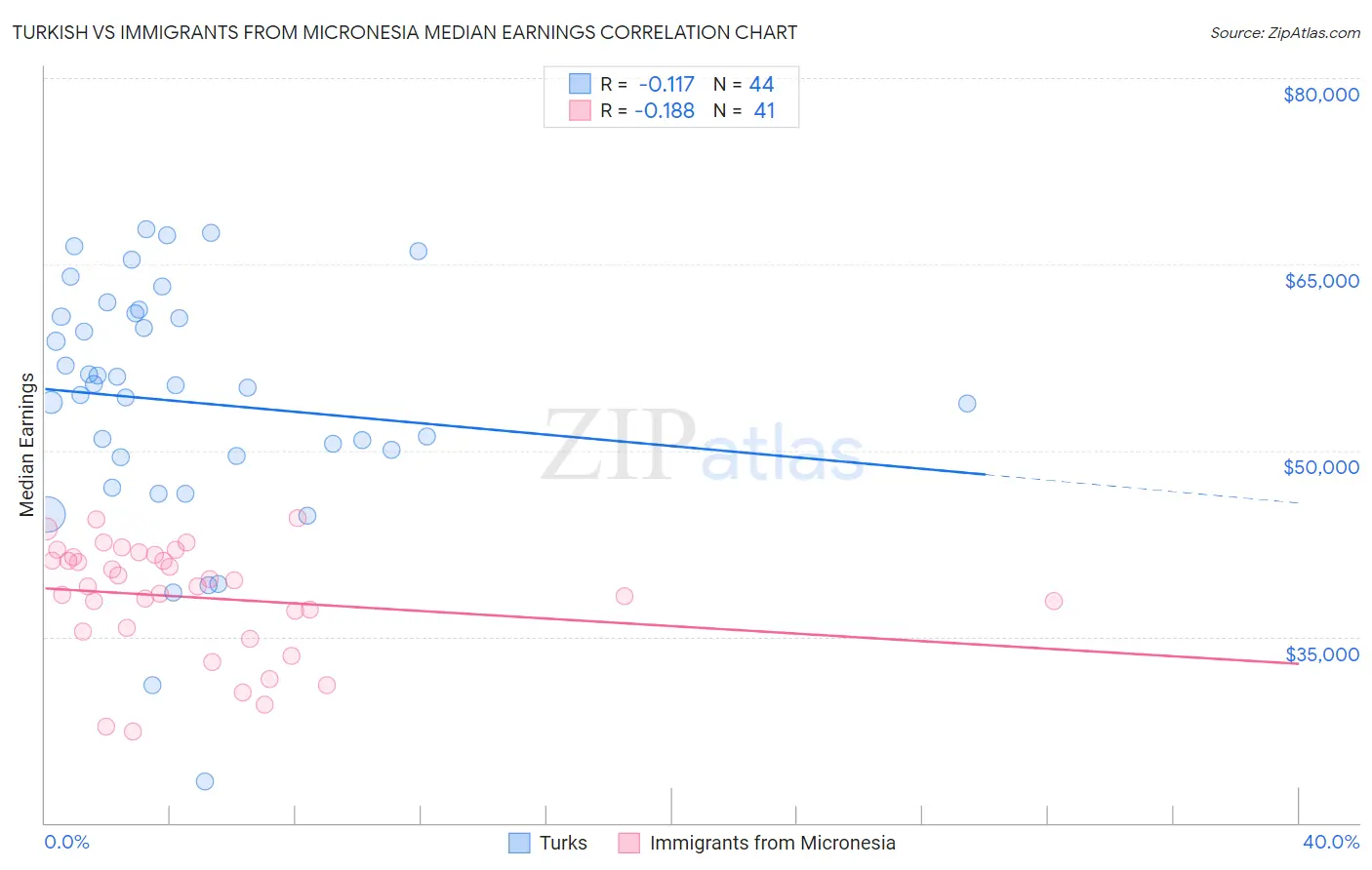Turkish vs Immigrants from Micronesia Median Earnings