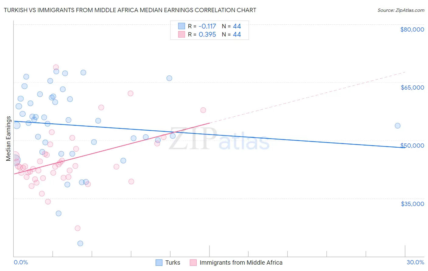 Turkish vs Immigrants from Middle Africa Median Earnings