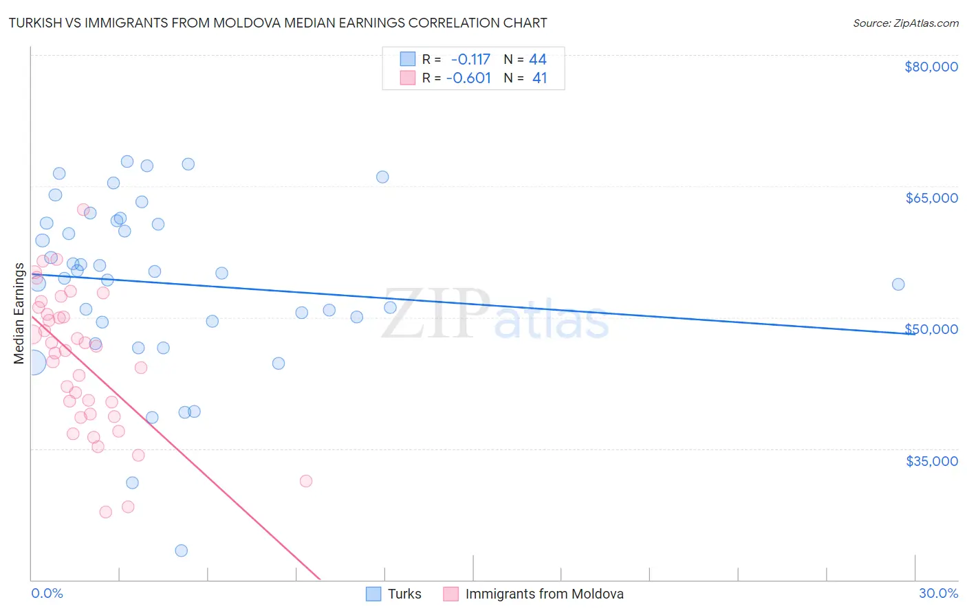 Turkish vs Immigrants from Moldova Median Earnings