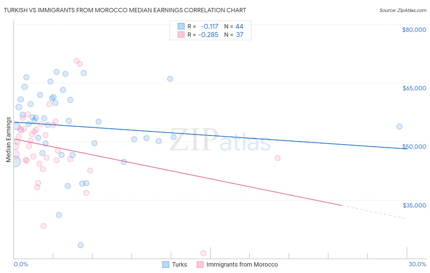 Turkish vs Immigrants from Morocco Median Earnings