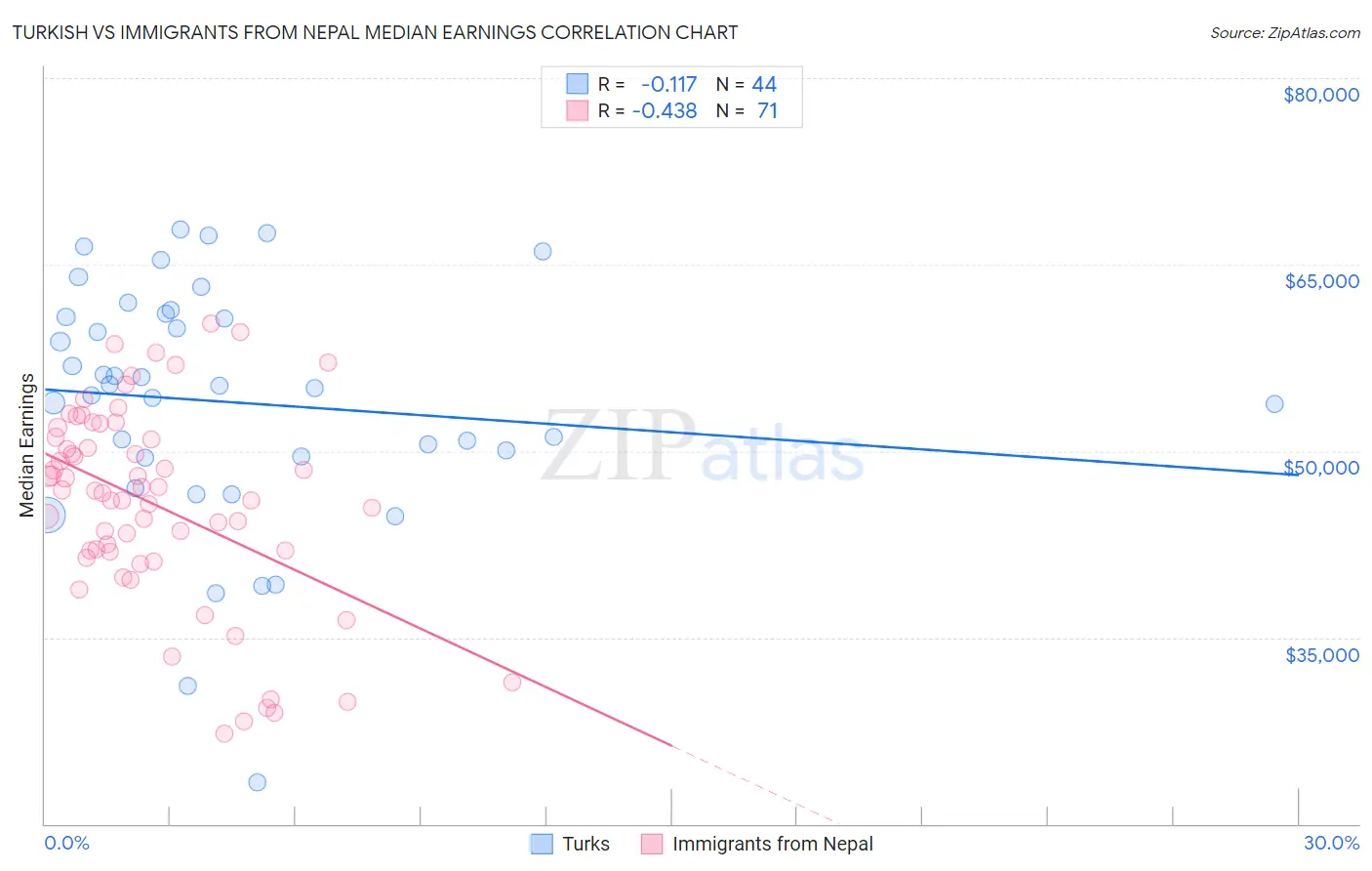 Turkish vs Immigrants from Nepal Median Earnings