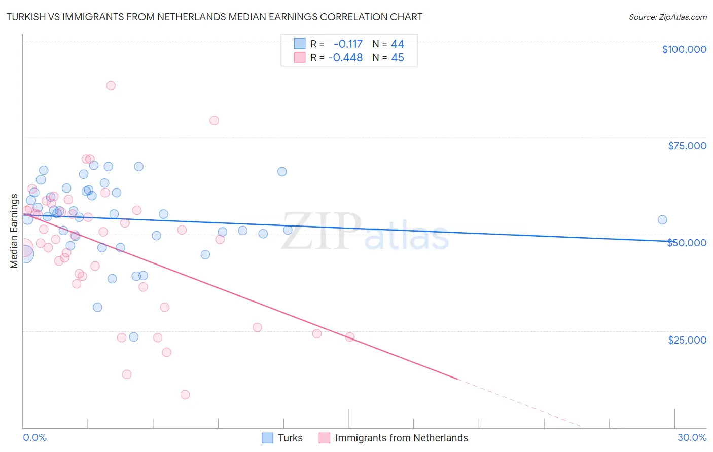 Turkish vs Immigrants from Netherlands Median Earnings