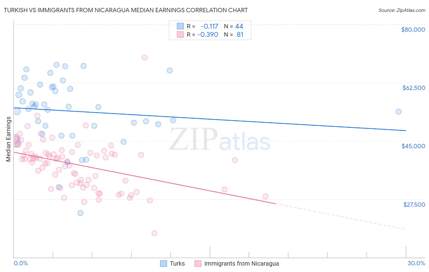 Turkish vs Immigrants from Nicaragua Median Earnings