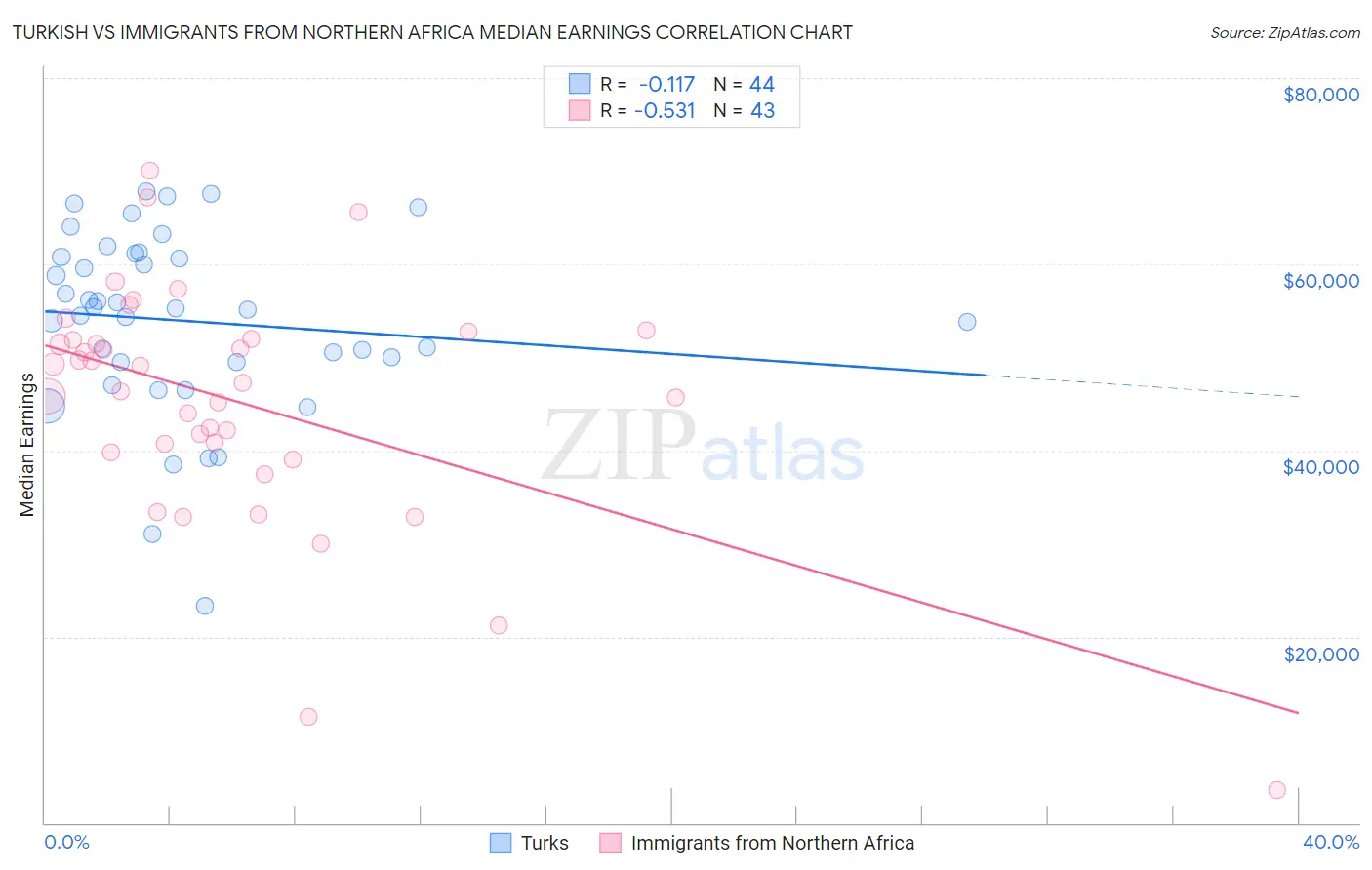 Turkish vs Immigrants from Northern Africa Median Earnings