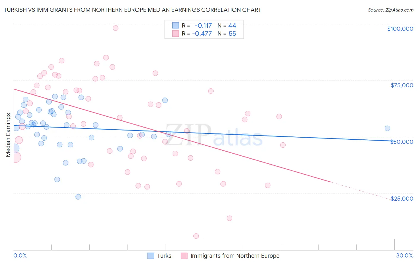 Turkish vs Immigrants from Northern Europe Median Earnings