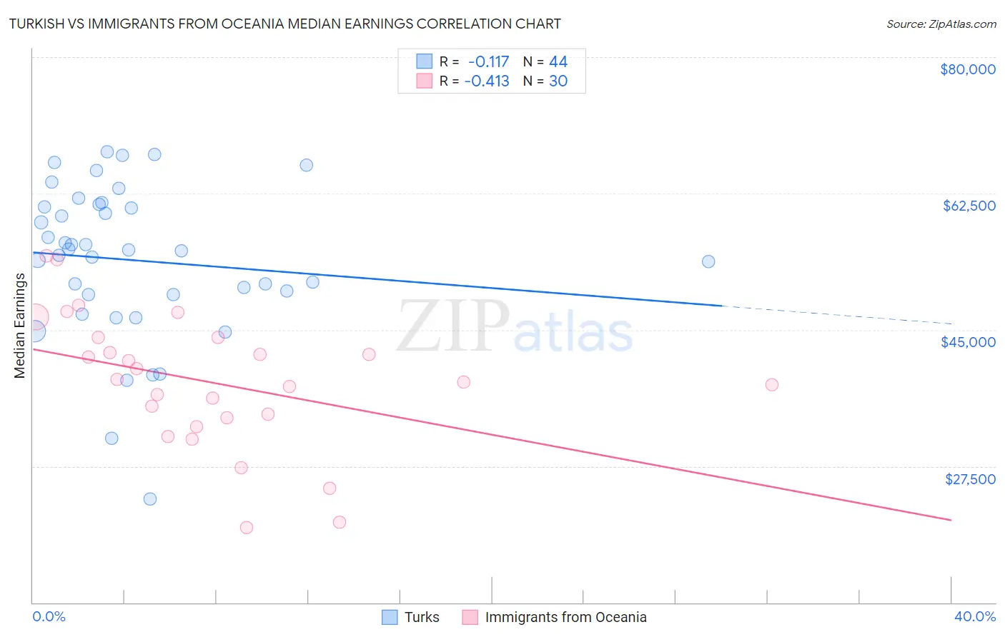 Turkish vs Immigrants from Oceania Median Earnings