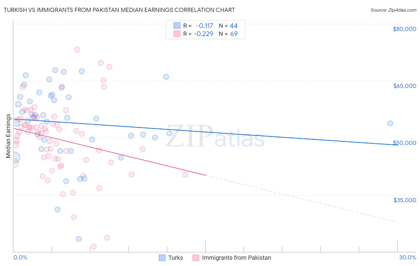 Turkish vs Immigrants from Pakistan Median Earnings