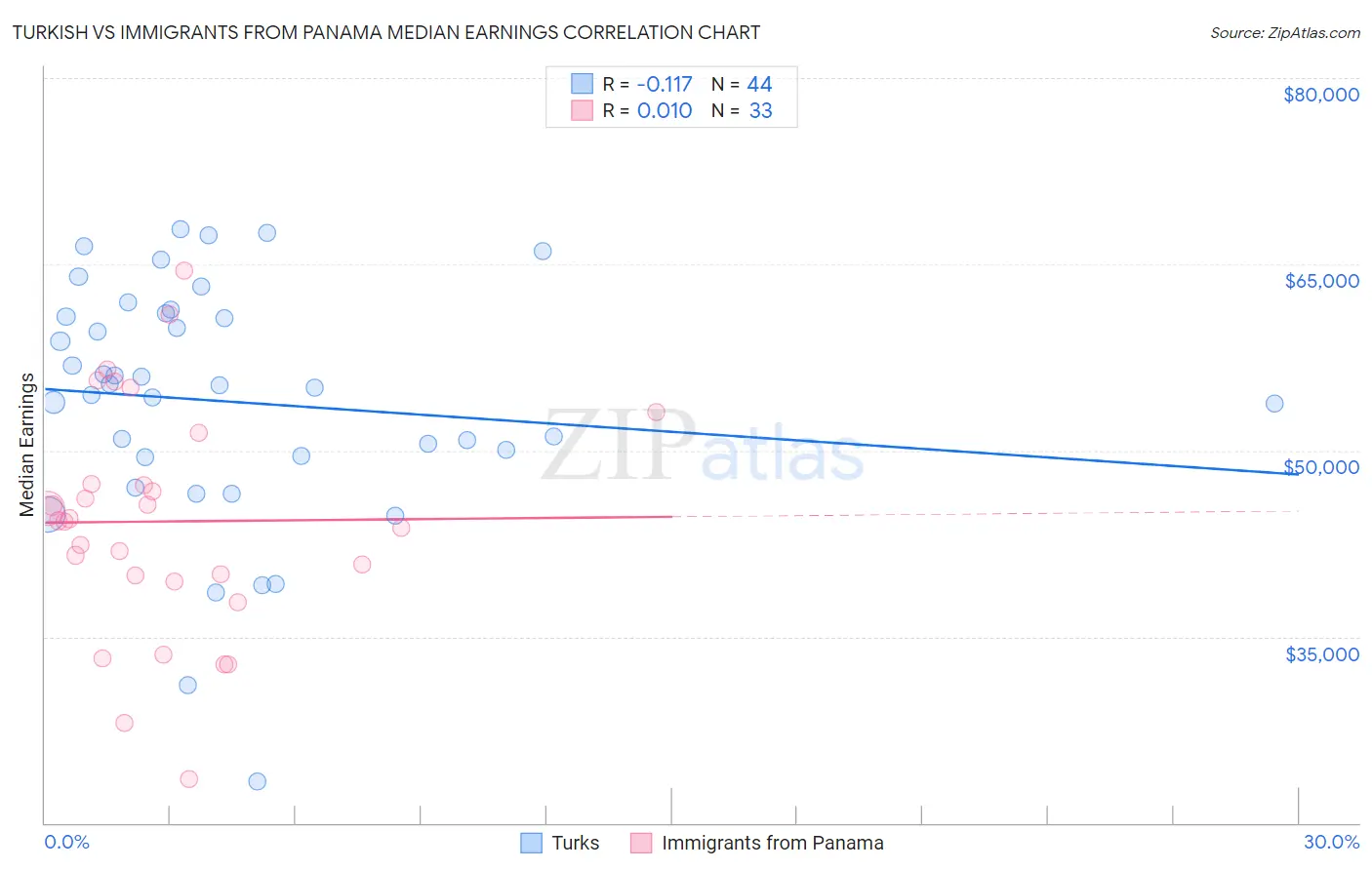 Turkish vs Immigrants from Panama Median Earnings