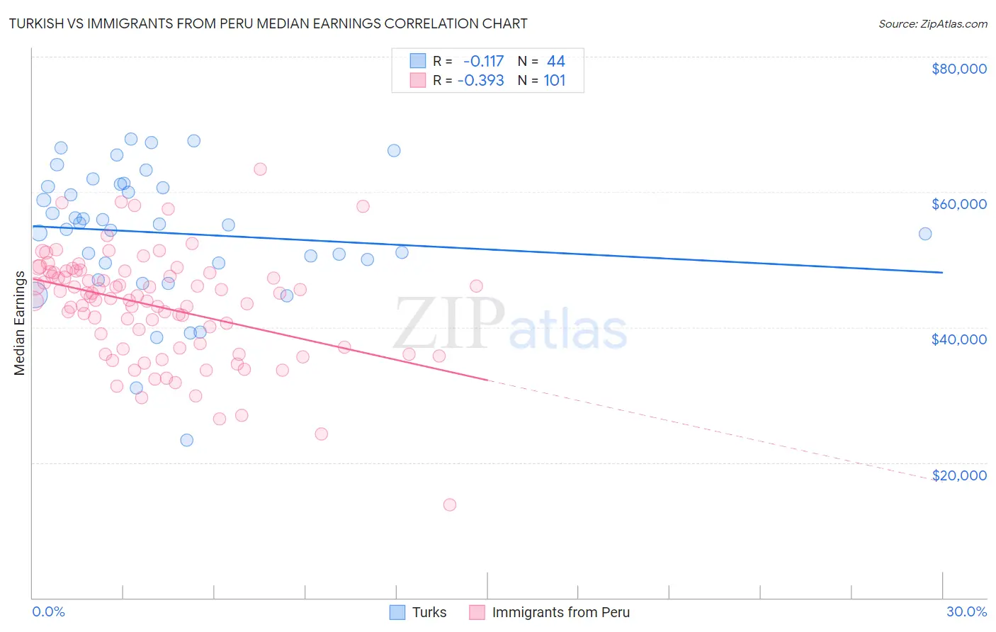 Turkish vs Immigrants from Peru Median Earnings