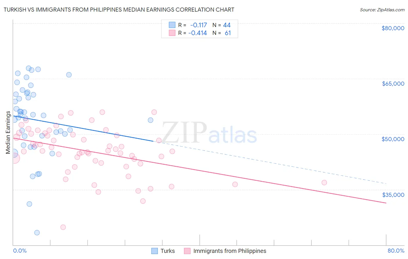 Turkish vs Immigrants from Philippines Median Earnings