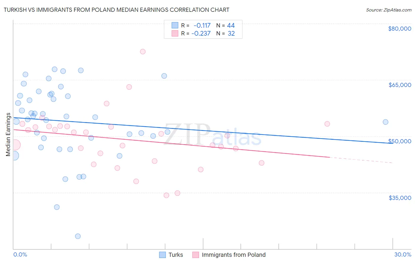 Turkish vs Immigrants from Poland Median Earnings