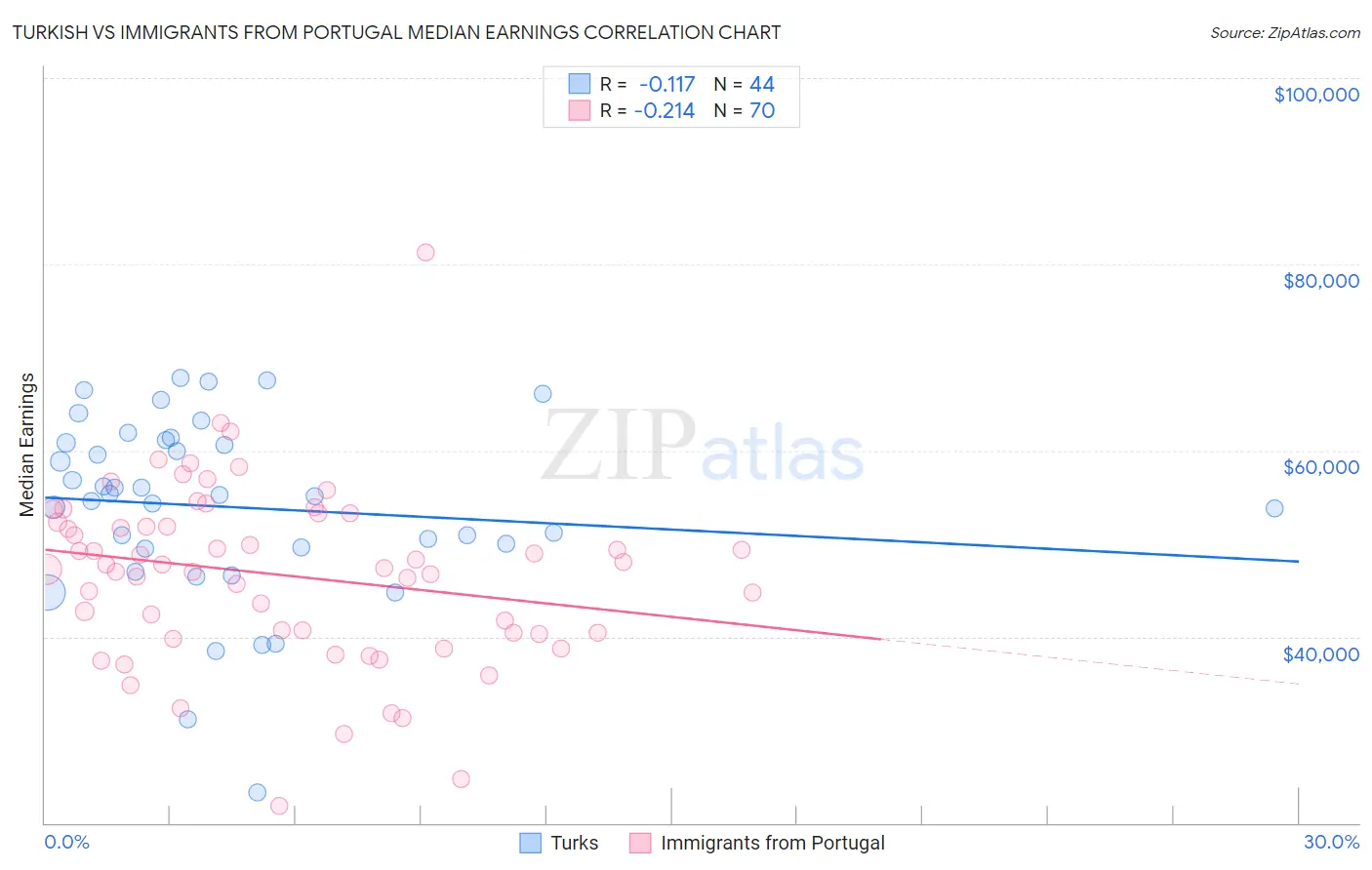 Turkish vs Immigrants from Portugal Median Earnings