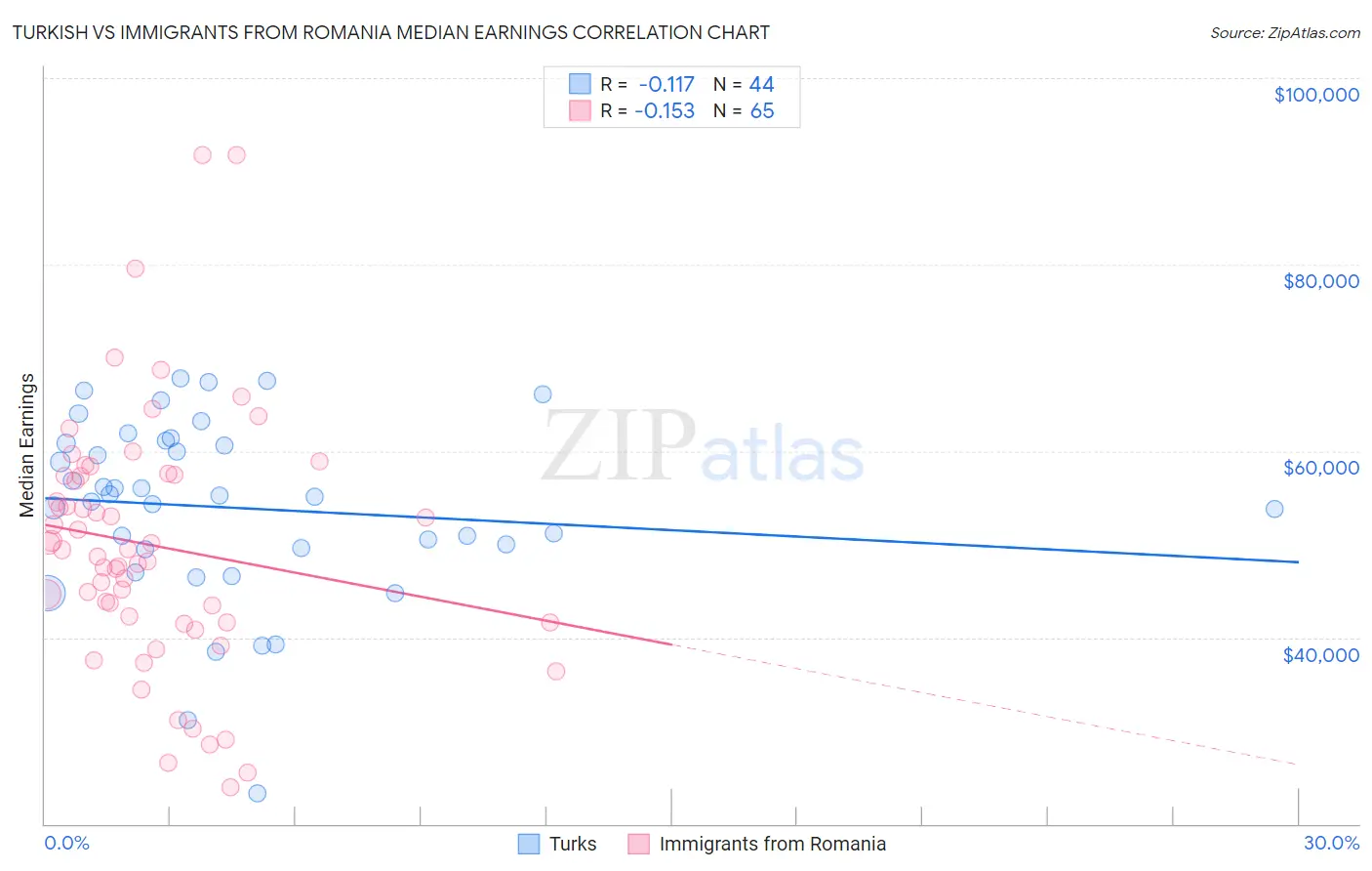 Turkish vs Immigrants from Romania Median Earnings