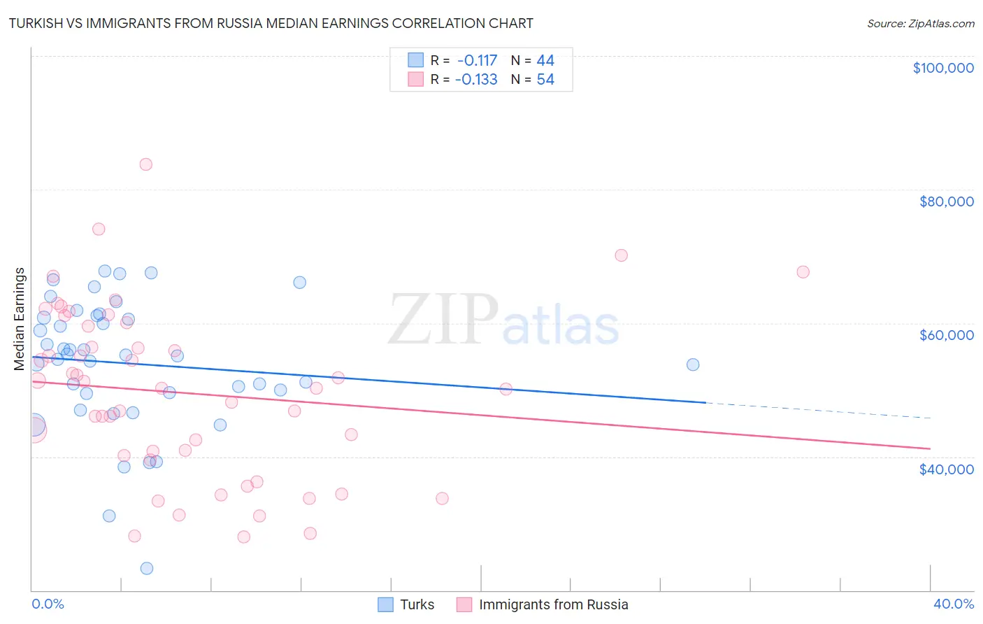 Turkish vs Immigrants from Russia Median Earnings