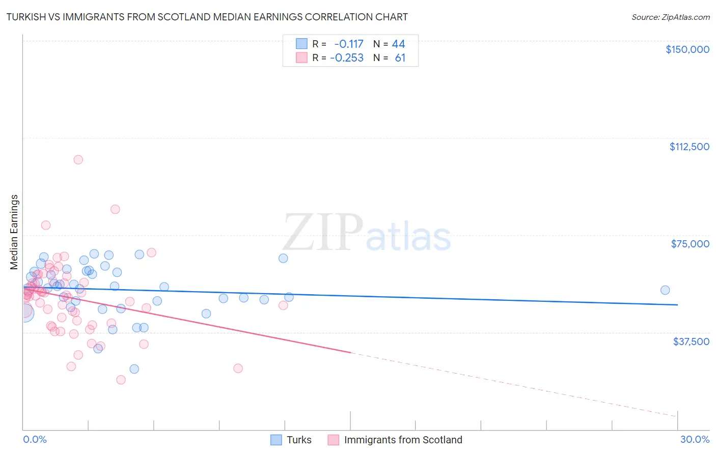 Turkish vs Immigrants from Scotland Median Earnings