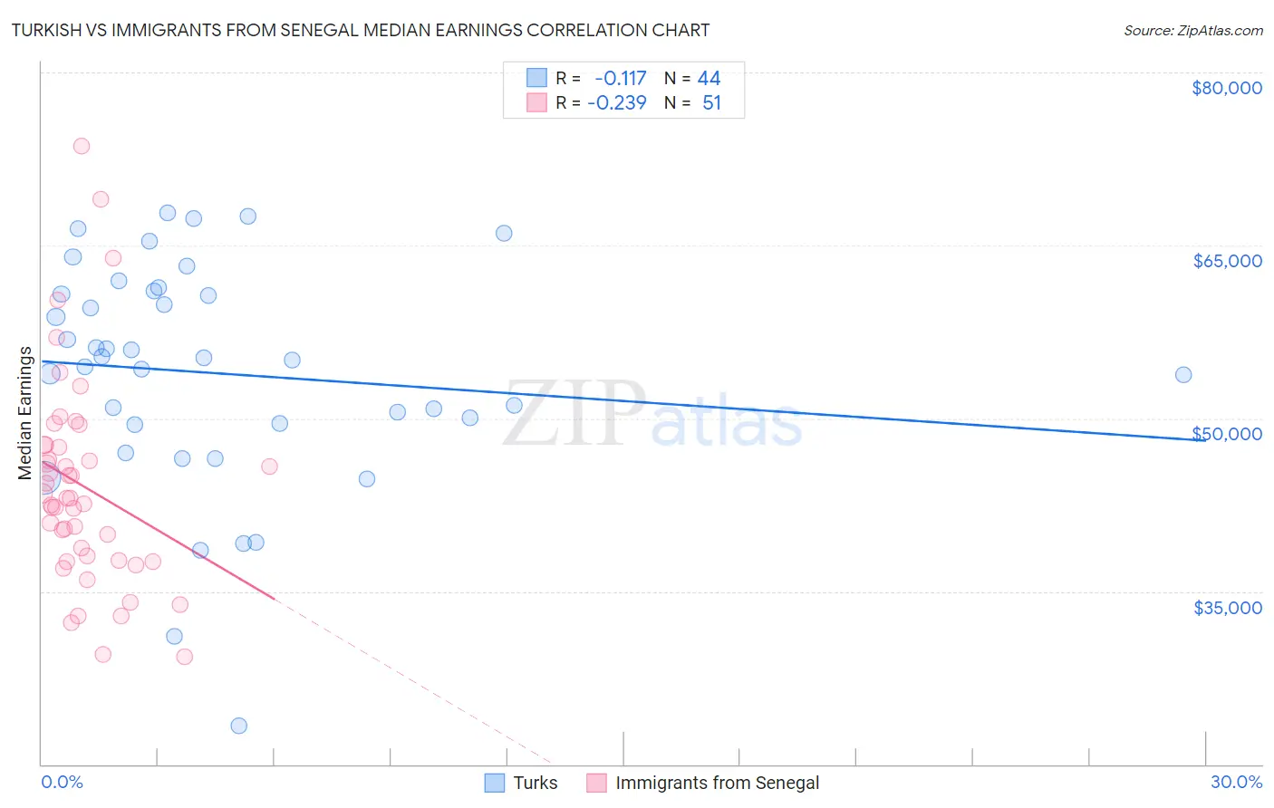 Turkish vs Immigrants from Senegal Median Earnings