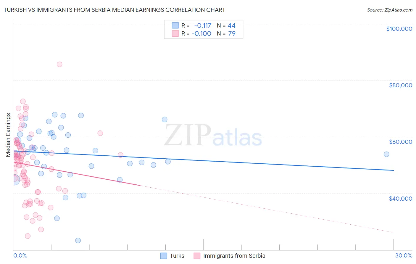 Turkish vs Immigrants from Serbia Median Earnings