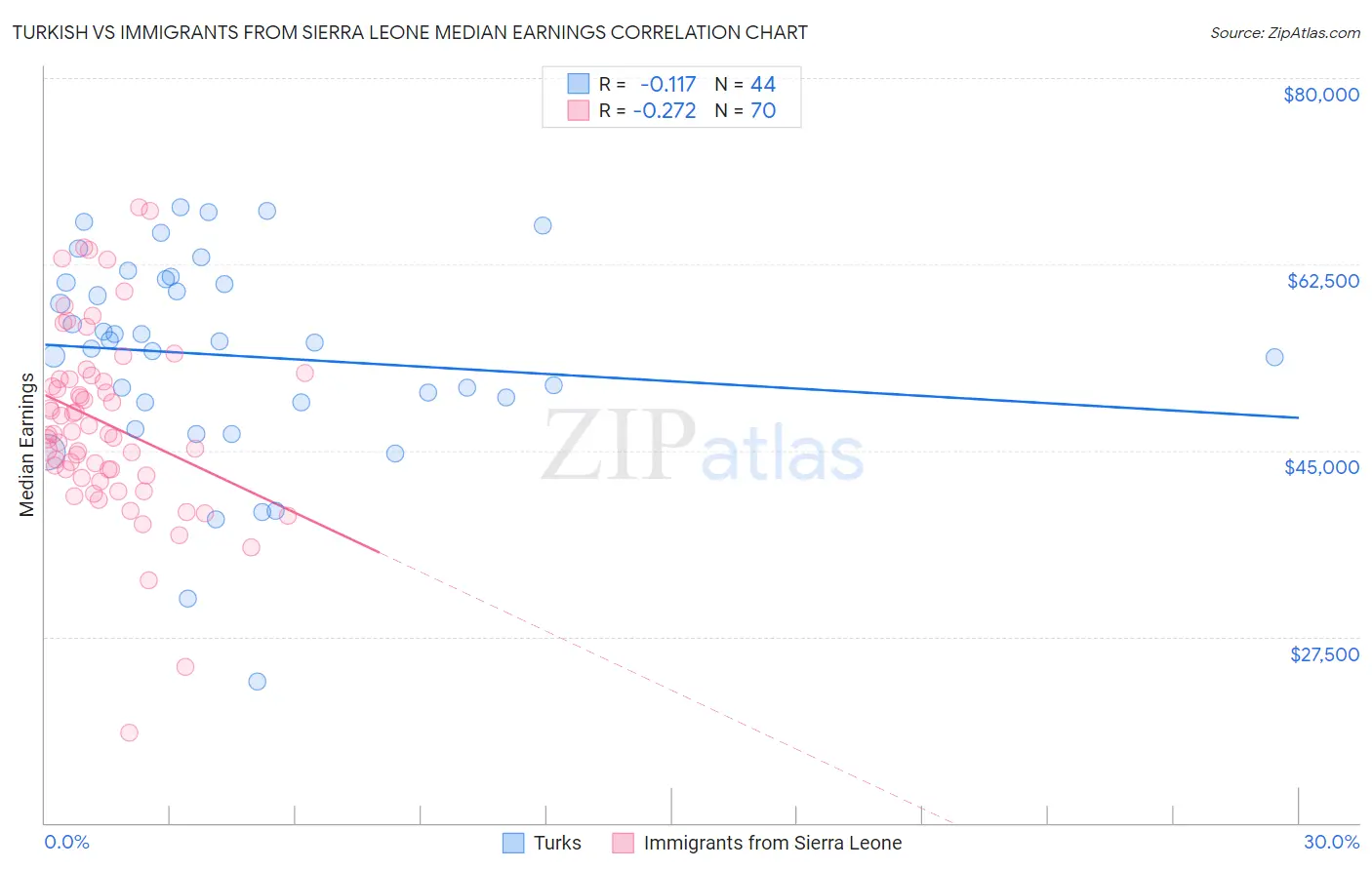 Turkish vs Immigrants from Sierra Leone Median Earnings