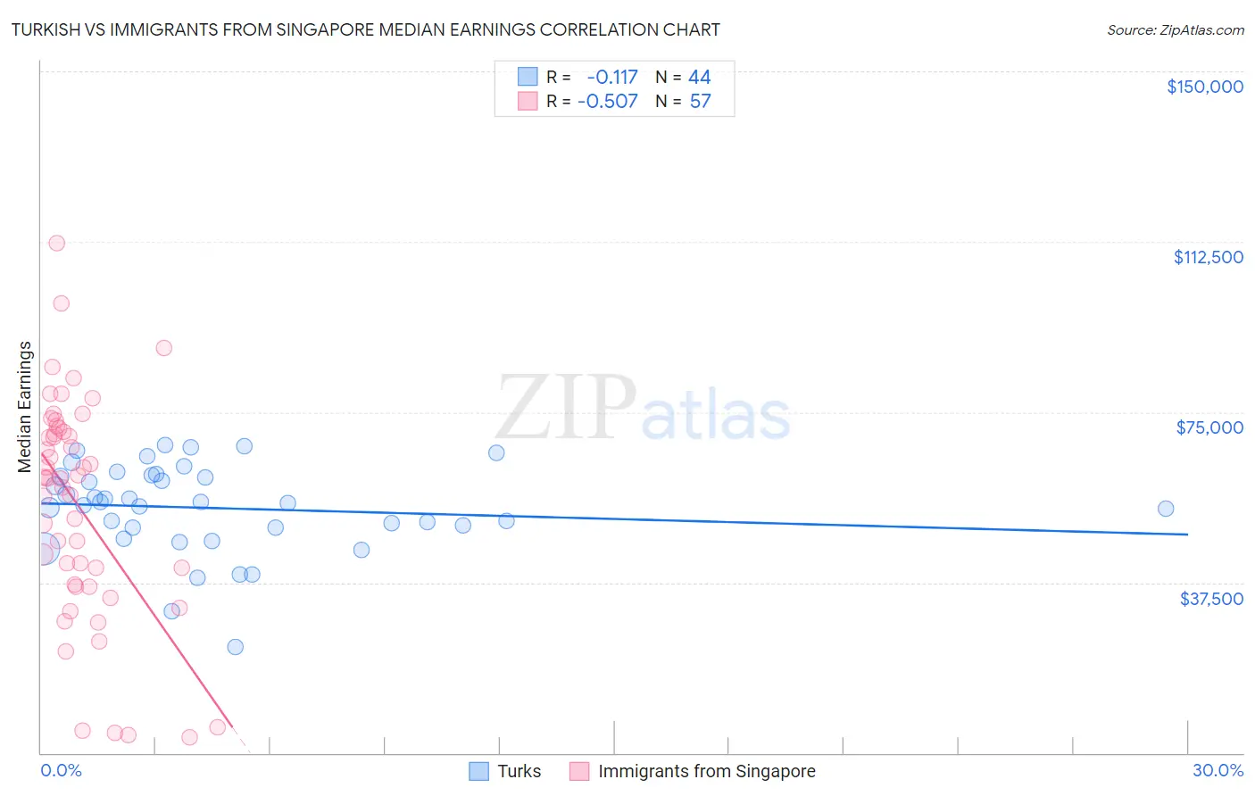 Turkish vs Immigrants from Singapore Median Earnings