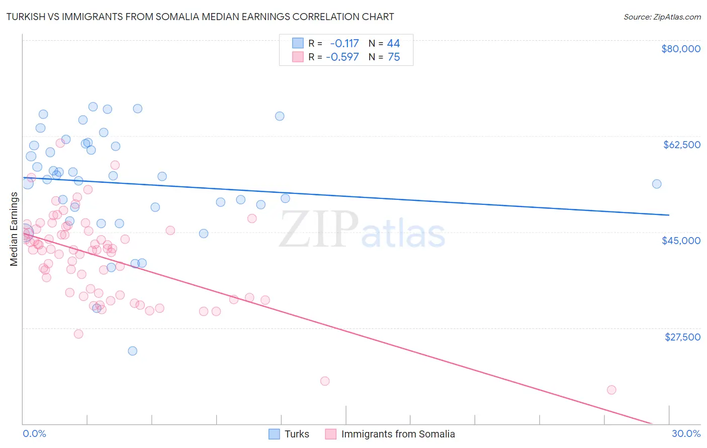 Turkish vs Immigrants from Somalia Median Earnings