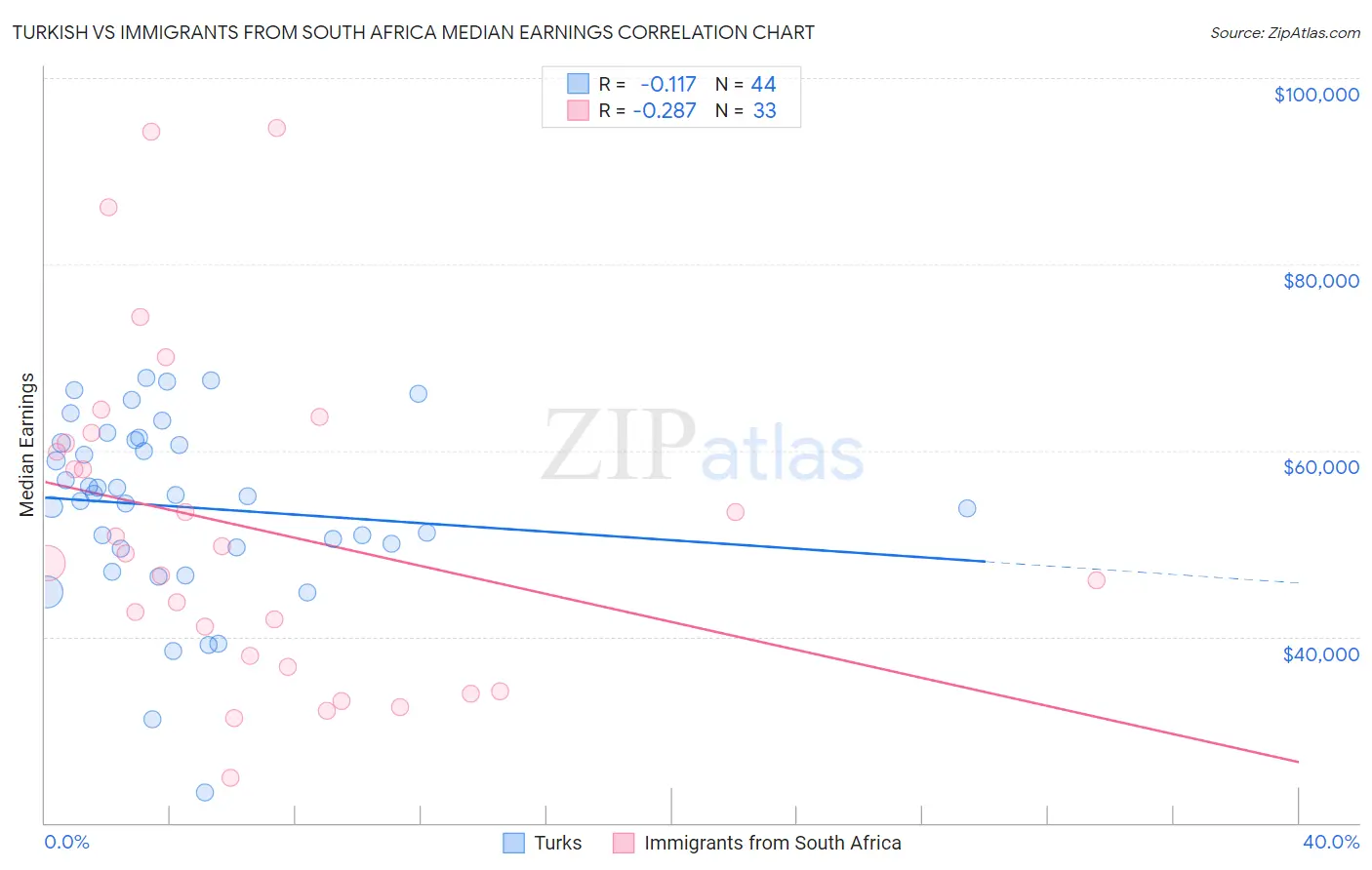 Turkish vs Immigrants from South Africa Median Earnings