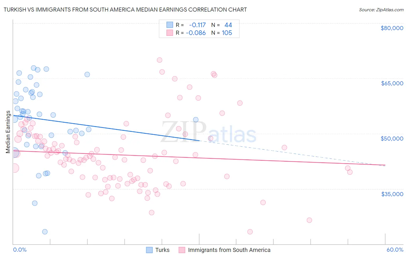 Turkish vs Immigrants from South America Median Earnings