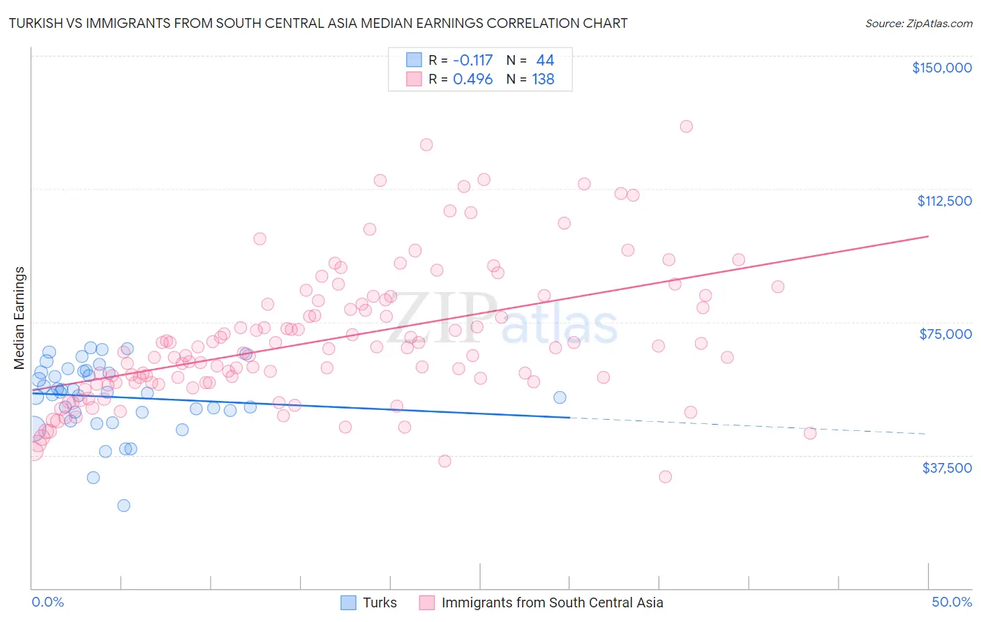 Turkish vs Immigrants from South Central Asia Median Earnings