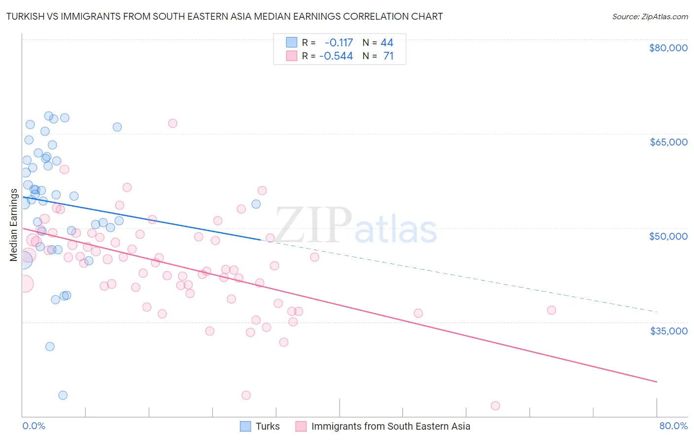 Turkish vs Immigrants from South Eastern Asia Median Earnings