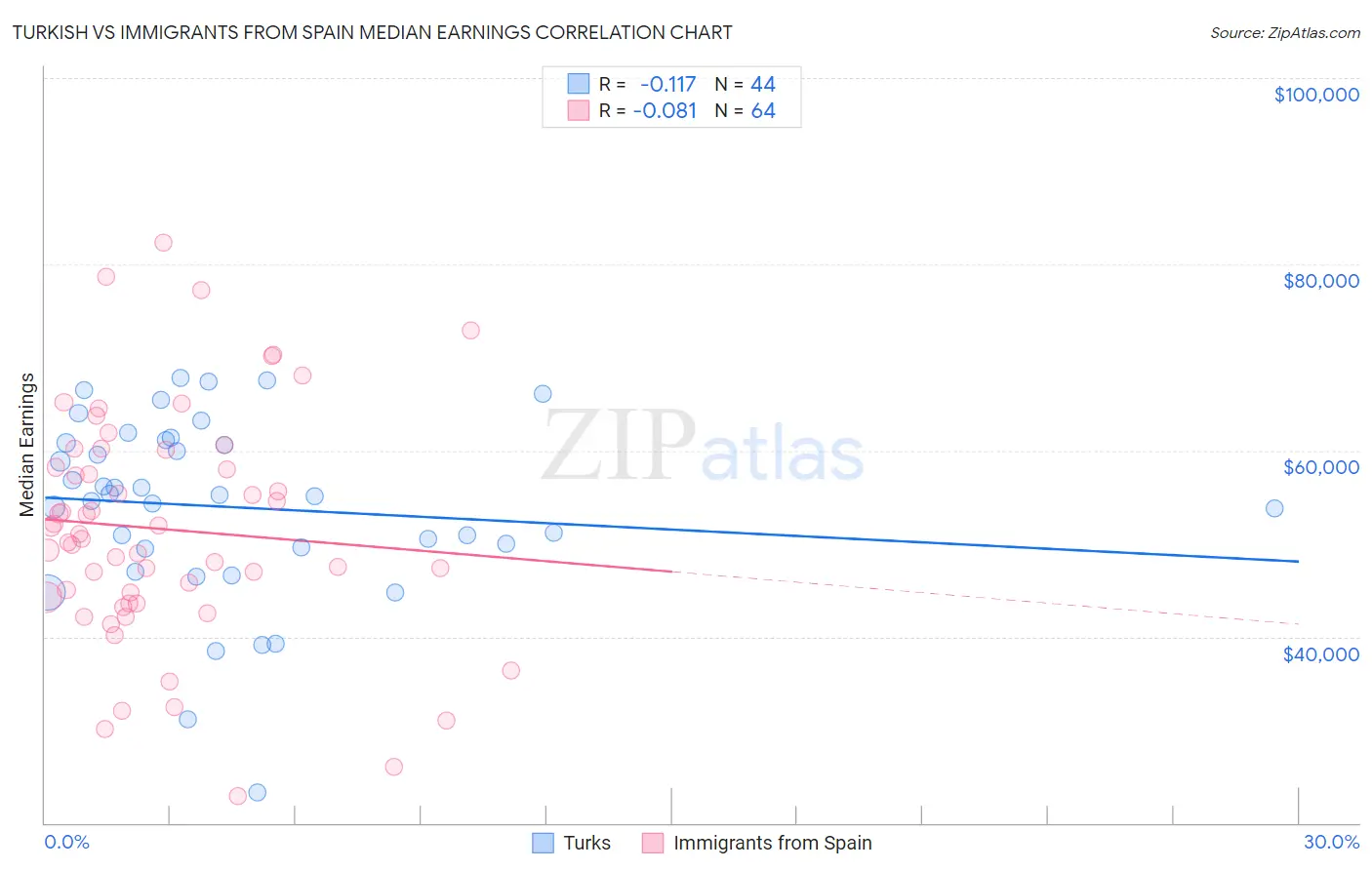 Turkish vs Immigrants from Spain Median Earnings