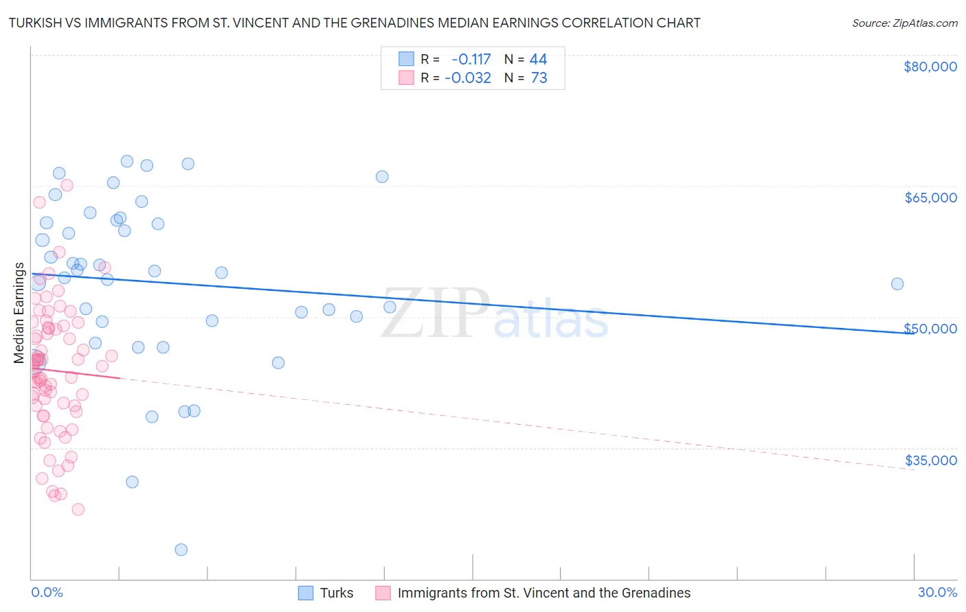 Turkish vs Immigrants from St. Vincent and the Grenadines Median Earnings