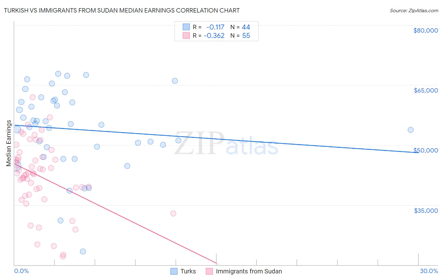 Turkish vs Immigrants from Sudan Median Earnings