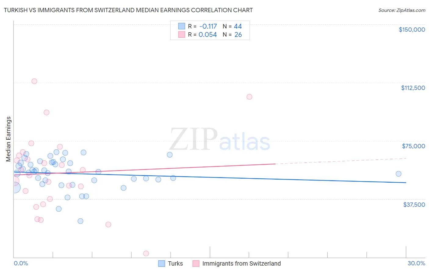 Turkish vs Immigrants from Switzerland Median Earnings