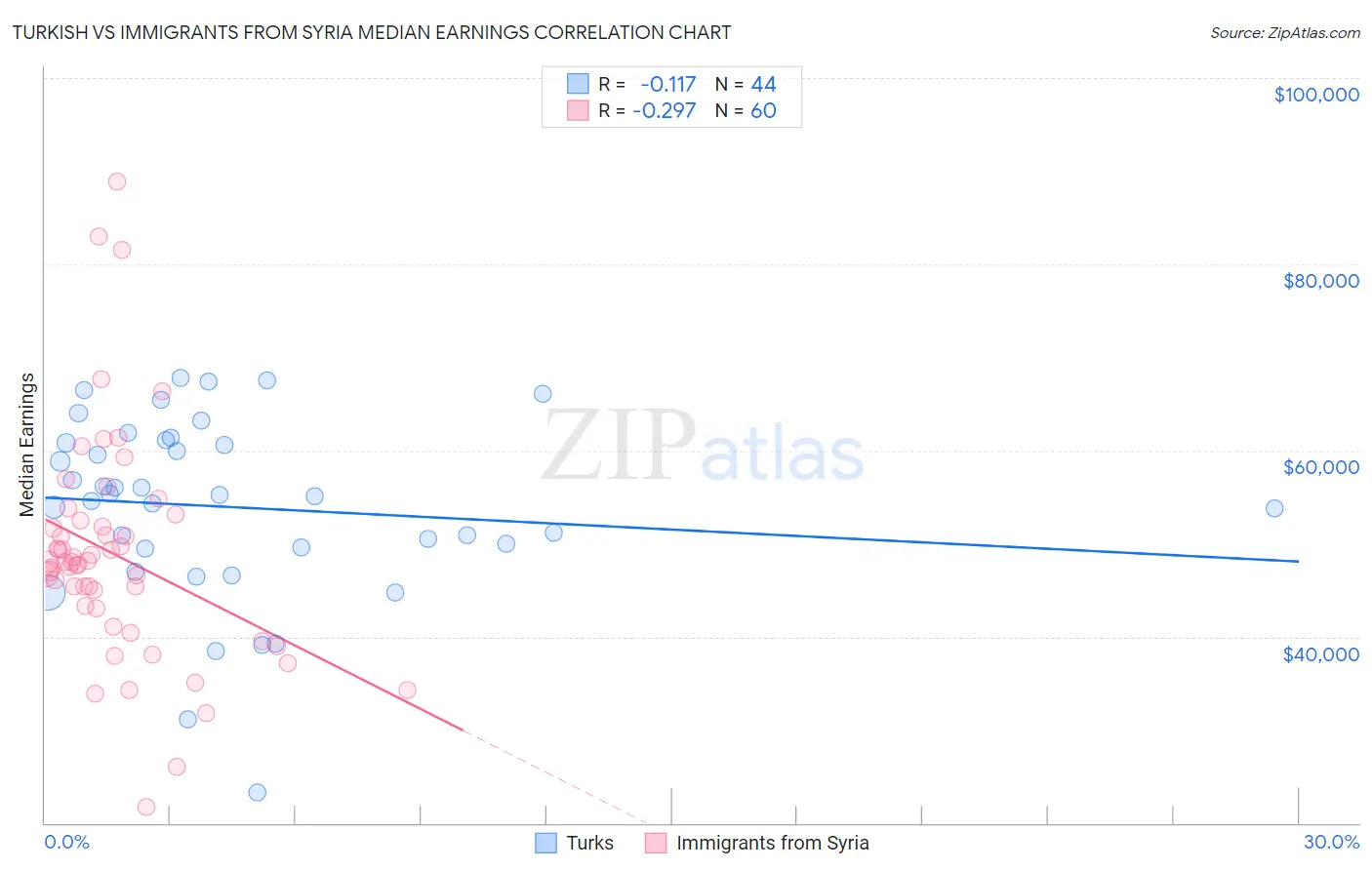 Turkish vs Immigrants from Syria Median Earnings