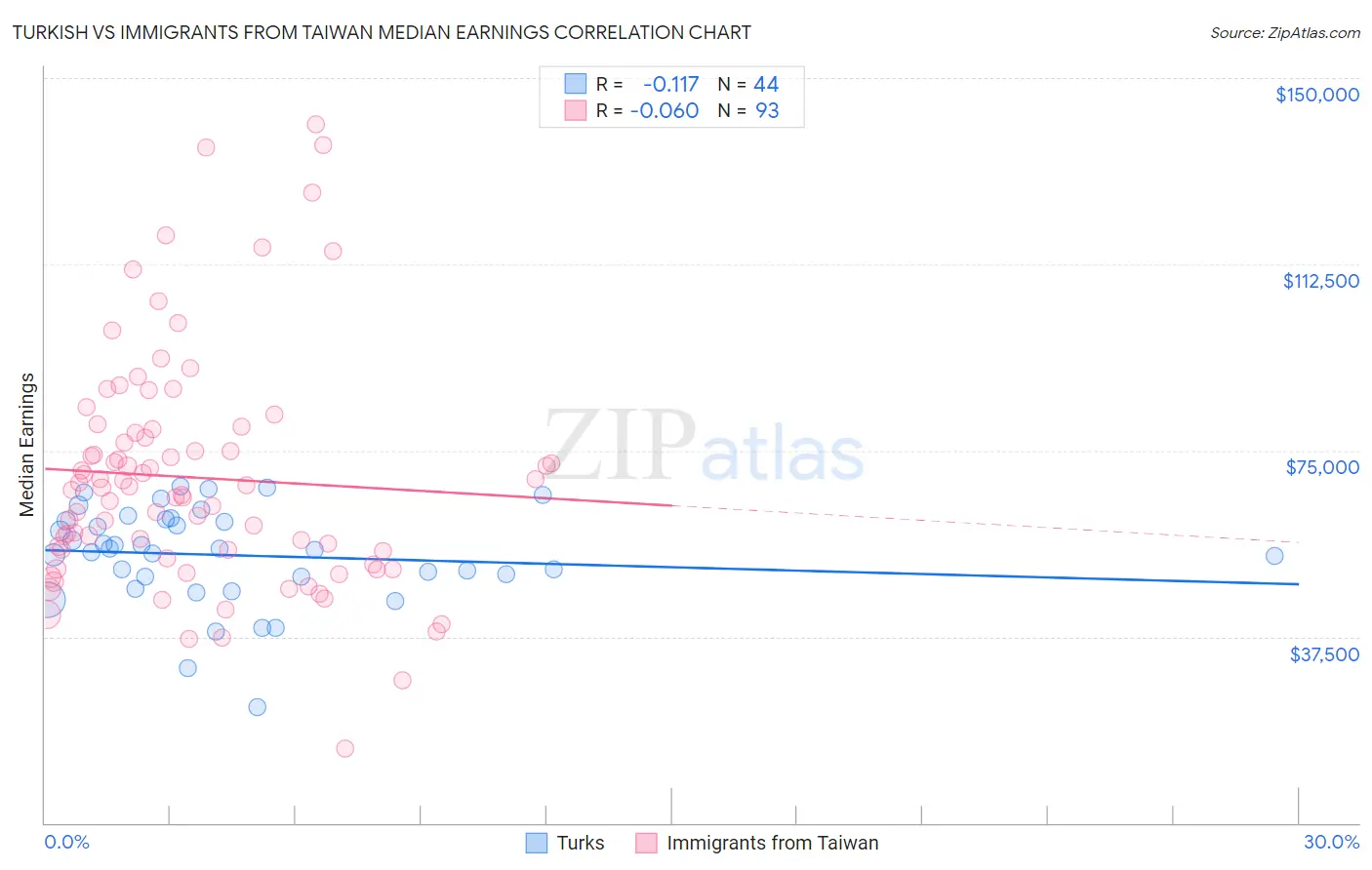 Turkish vs Immigrants from Taiwan Median Earnings