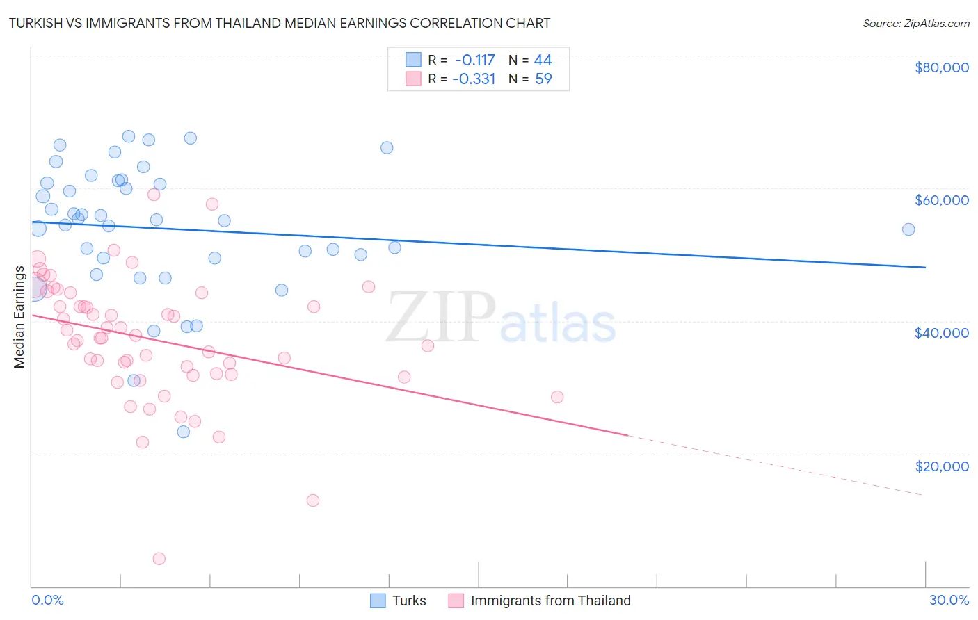 Turkish vs Immigrants from Thailand Median Earnings