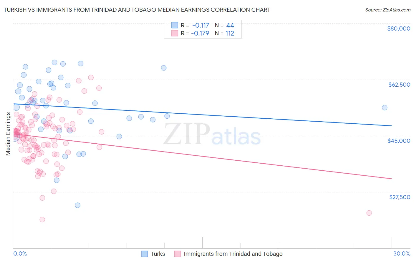 Turkish vs Immigrants from Trinidad and Tobago Median Earnings