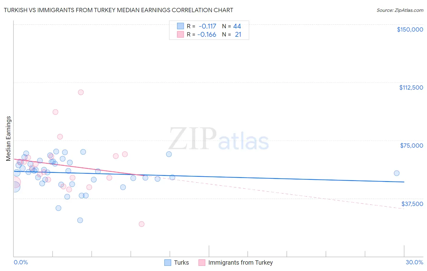 Turkish vs Immigrants from Turkey Median Earnings