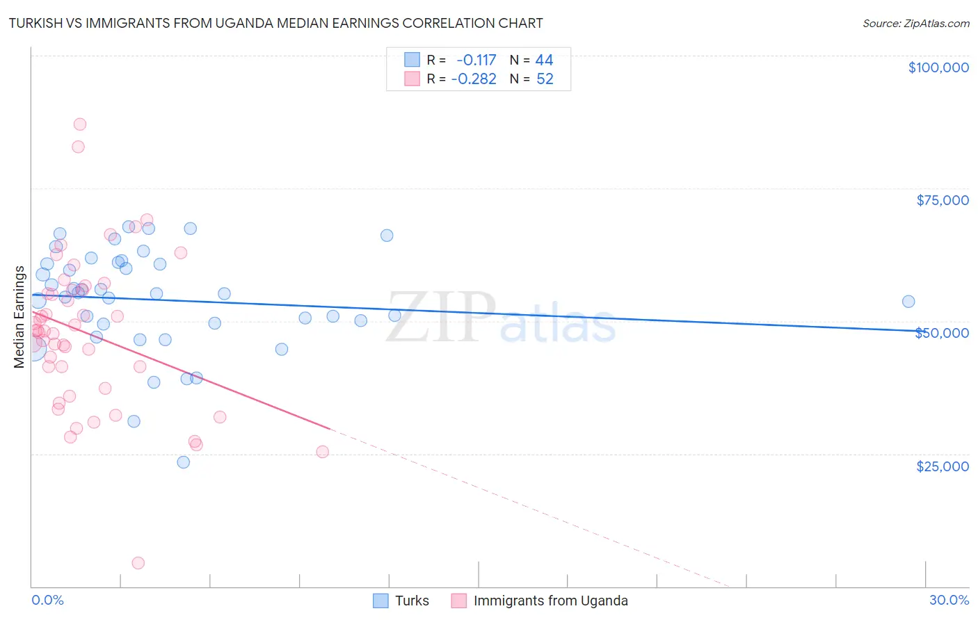 Turkish vs Immigrants from Uganda Median Earnings