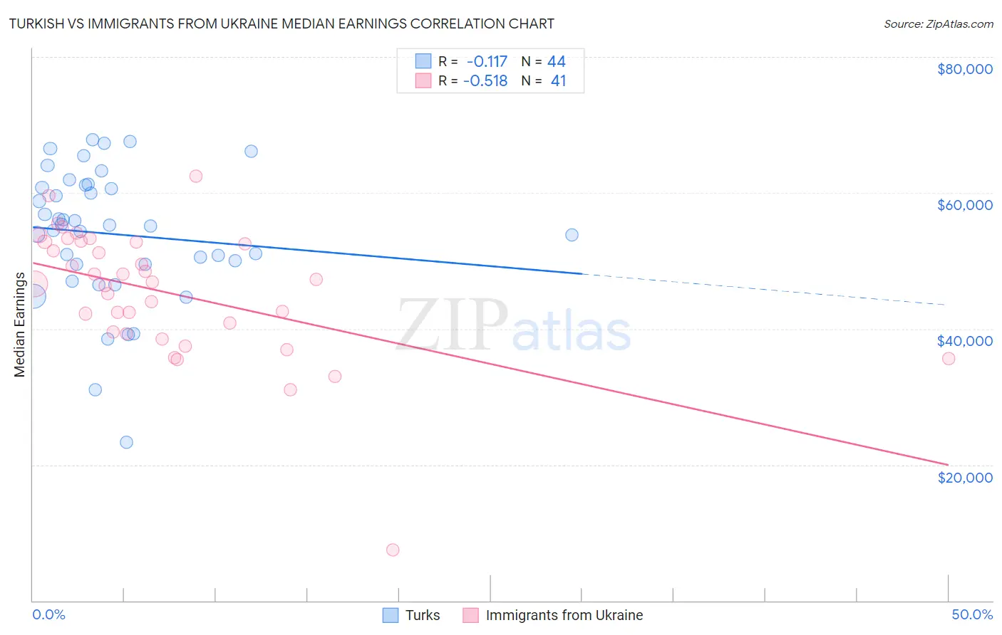 Turkish vs Immigrants from Ukraine Median Earnings