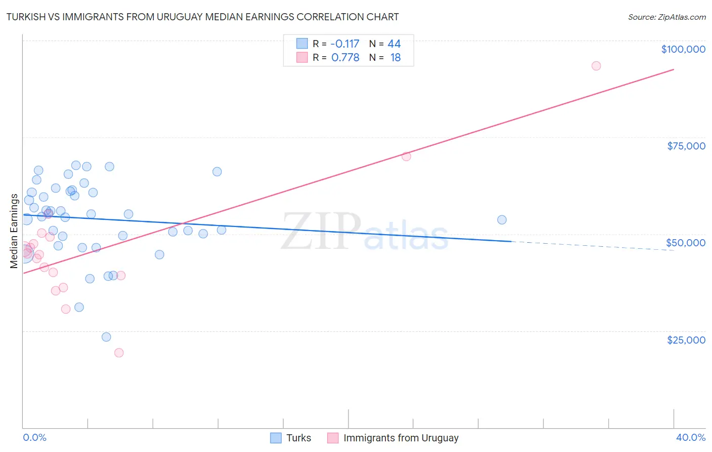 Turkish vs Immigrants from Uruguay Median Earnings