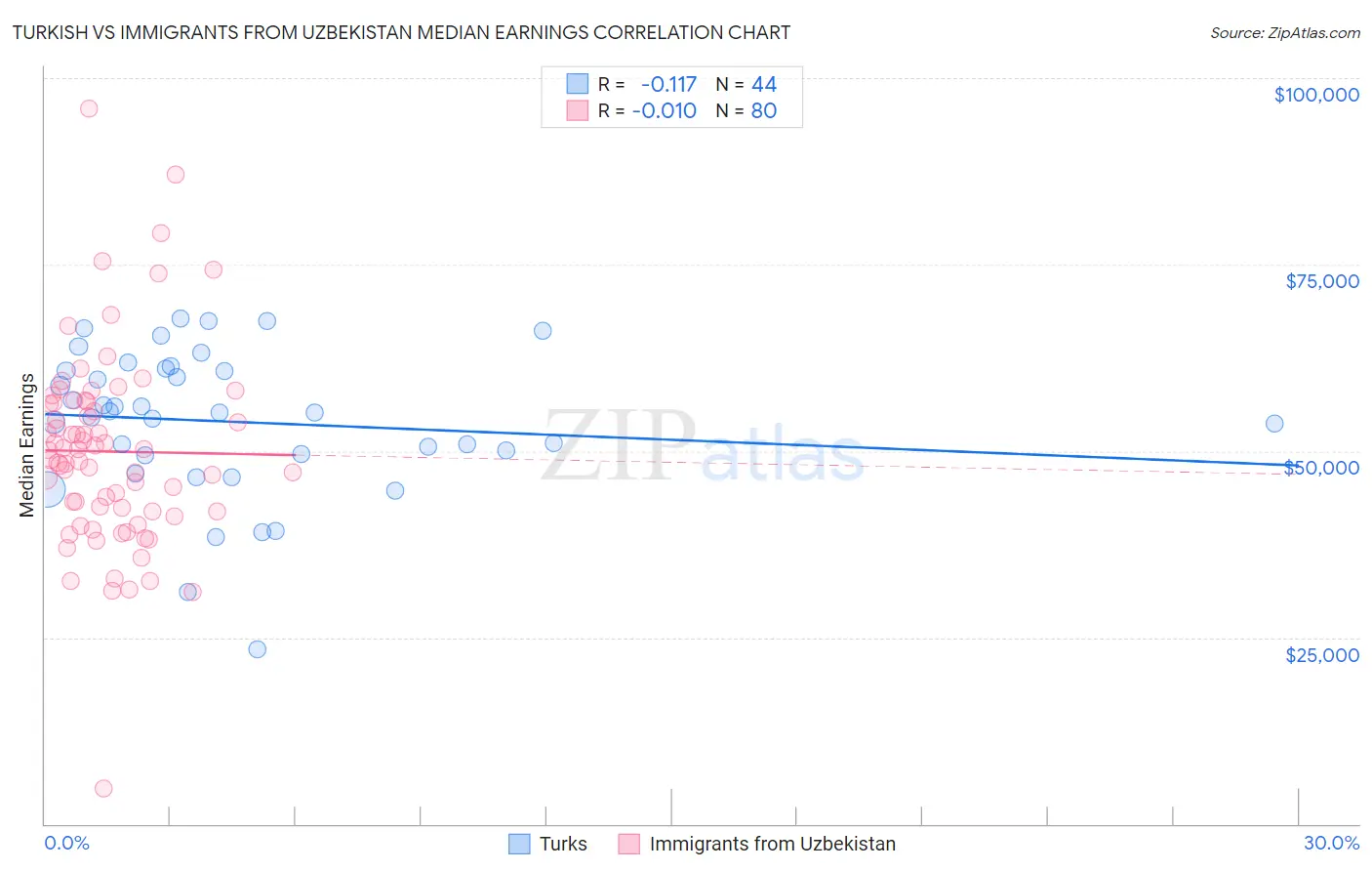 Turkish vs Immigrants from Uzbekistan Median Earnings