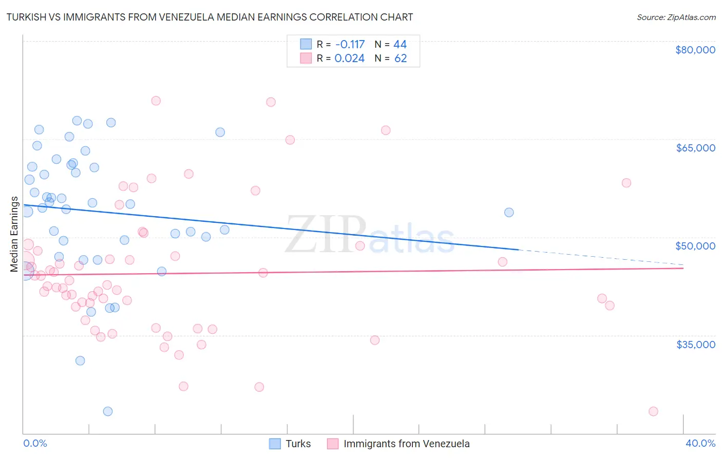 Turkish vs Immigrants from Venezuela Median Earnings