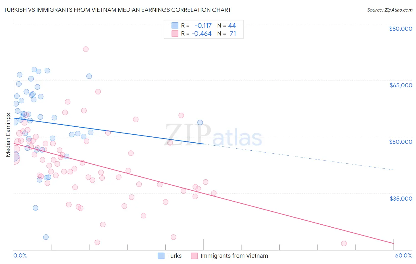 Turkish vs Immigrants from Vietnam Median Earnings