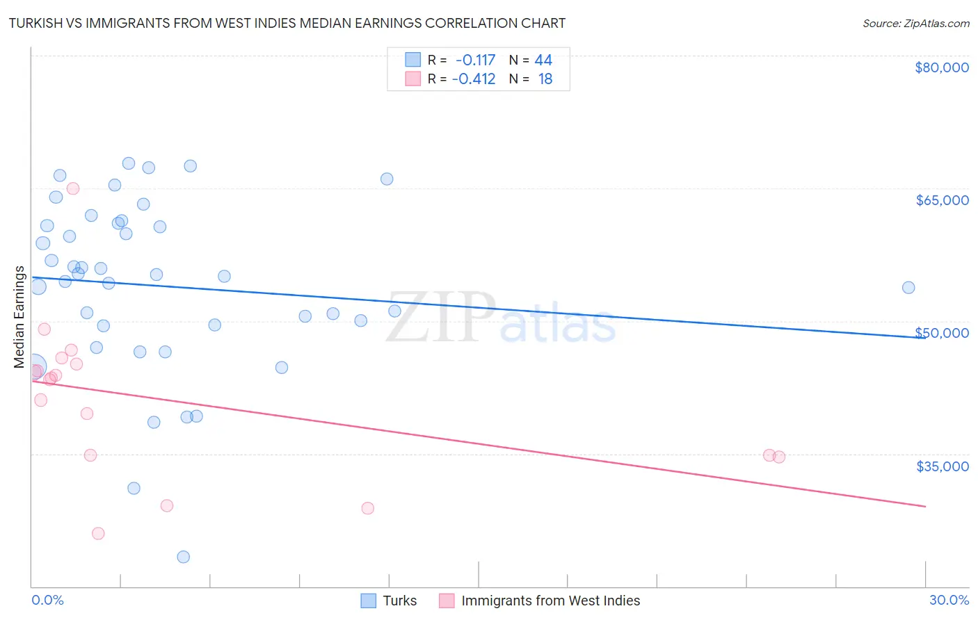 Turkish vs Immigrants from West Indies Median Earnings